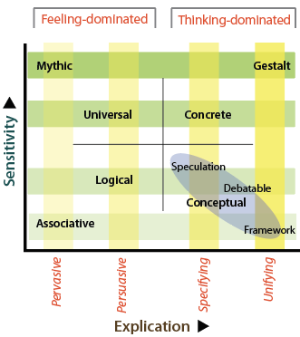 Zones in the Personal and Task Axes that explain key distinguishing features of the decision methods.